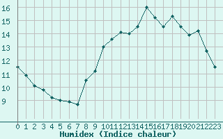 Courbe de l'humidex pour Aurillac (15)