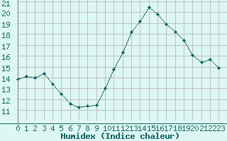 Courbe de l'humidex pour Bulson (08)