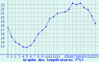 Courbe de tempratures pour Herserange (54)