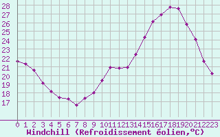 Courbe du refroidissement olien pour Tour-en-Sologne (41)