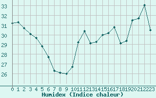 Courbe de l'humidex pour Cabestany (66)