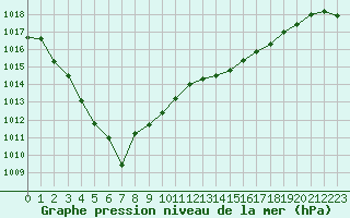 Courbe de la pression atmosphrique pour Pointe de Socoa (64)