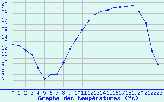Courbe de tempratures pour Muirancourt (60)