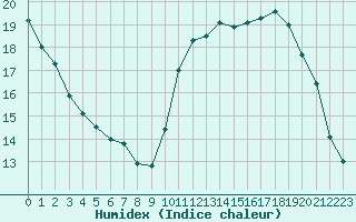 Courbe de l'humidex pour Clermont de l'Oise (60)