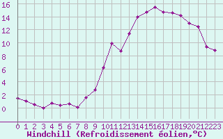 Courbe du refroidissement olien pour Ble / Mulhouse (68)