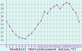 Courbe du refroidissement olien pour Toussus-le-Noble (78)