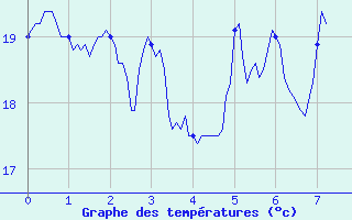 Courbe de tempratures pour Petreto Bicchisano (2A)