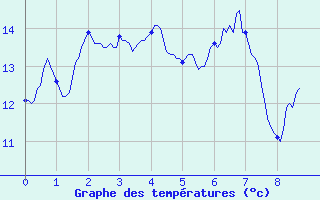 Courbe de tempratures pour Moca-Croce (2A)