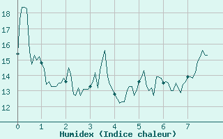 Courbe de l'humidex pour Le Buisson (48)