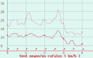 Courbe de la force du vent pour La Couronne (16)