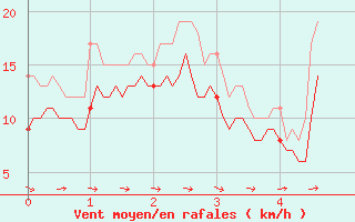 Courbe de la force du vent pour Peille (06)