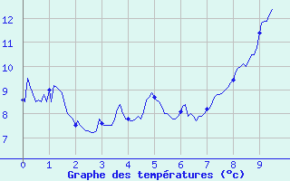 Courbe de tempratures pour Flaine (74)