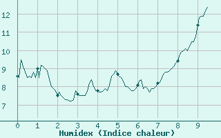 Courbe de l'humidex pour Flaine (74)