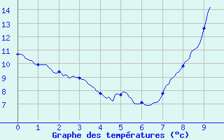 Courbe de tempratures pour Bonnat (23)