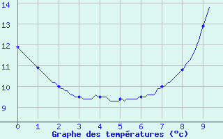 Courbe de tempratures pour Chantonnay (85)