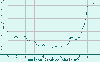 Courbe de l'humidex pour Pommerit-Jaudy (22)