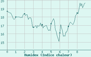 Courbe de l'humidex pour Marignana (2A)