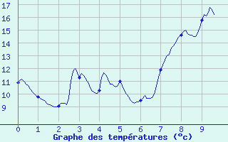 Courbe de tempratures pour Wangenbourg (67)