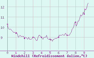 Courbe du refroidissement olien pour Mulhouse (68)