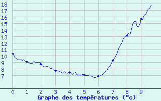 Courbe de tempratures pour Vauvenargues (13)