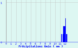 Diagramme des prcipitations pour Massingy-Les-Vitteaux (21)
