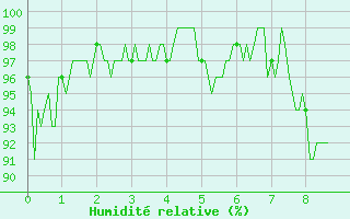 Courbe de l'humidit relative pour Flaine (74)