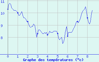 Courbe de tempratures pour Peille (06)