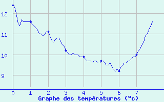 Courbe de tempratures pour Rocheserviere (85)