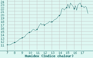 Courbe de l'humidex pour Doissat (24)