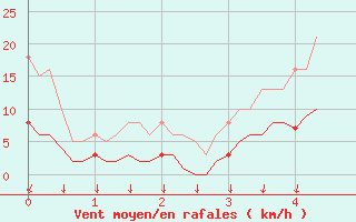 Courbe de la force du vent pour Brion (38)