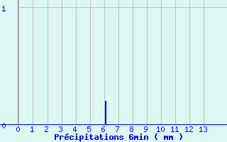 Diagramme des prcipitations pour Durenque (12)