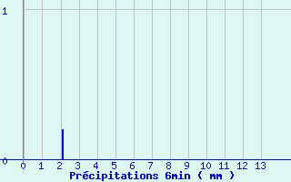 Diagramme des prcipitations pour Asson (64)