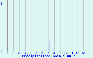 Diagramme des prcipitations pour Vernantes (49)