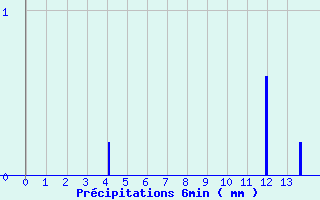 Diagramme des prcipitations pour Villeny (41)