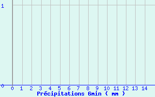 Diagramme des prcipitations pour Blois - Ville (41)