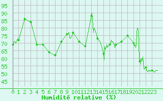 Courbe de l'humidit relative pour Alistro (2B)