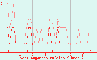 Courbe de la force du vent pour Chailles (41)