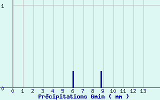 Diagramme des prcipitations pour Lyon Tte d