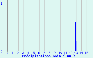 Diagramme des prcipitations pour Chevagnes (03)