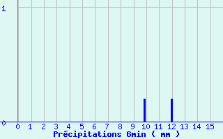 Diagramme des prcipitations pour Epineuil-le-Fleuriel (18)