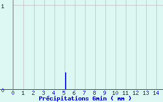 Diagramme des prcipitations pour Maule (78)