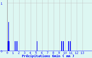 Diagramme des prcipitations pour Kruth (68)