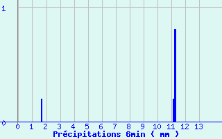 Diagramme des prcipitations pour Bellac (87)