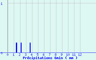 Diagramme des prcipitations pour Latronquire (46)