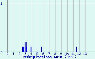 Diagramme des prcipitations pour Ascou Lavail (09)
