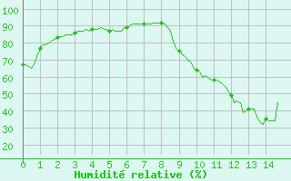 Courbe de l'humidit relative pour Seltz (67)