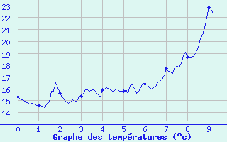 Courbe de tempratures pour Apt (84)