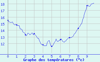 Courbe de tempratures pour Puycelsi (81)