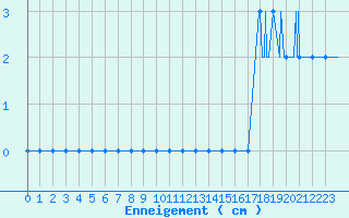 Courbe de la hauteur de neige pour Formigures (66)