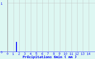 Diagramme des prcipitations pour Saint-Martin-d